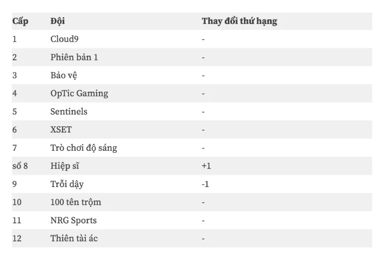 Bảng xếp hạng sức mạnh của Dot Esports